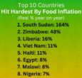 South Sudan tops world list of countries hit by food inflation: Report